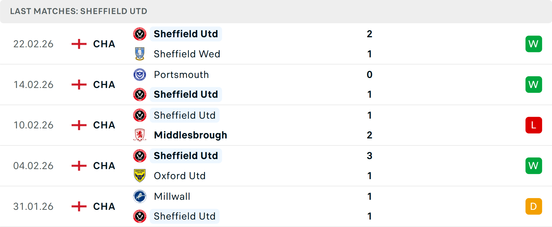 Phong độ Sheffield United 5 trận gần nhất Phong độ Sheffield United 5 trận gần nhất