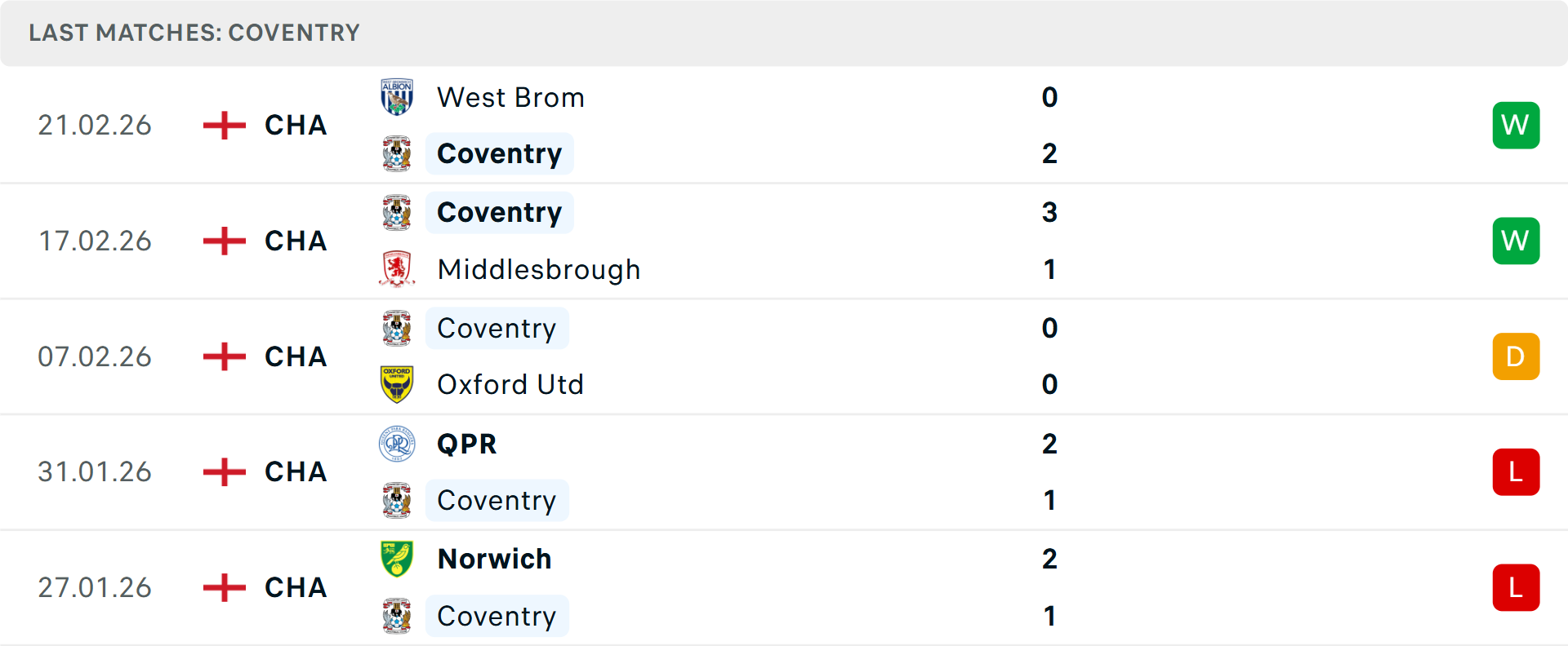 Phong độ Coventry City 5 trận gần nhất Phong độ Coventry City 5 trận gần nhất