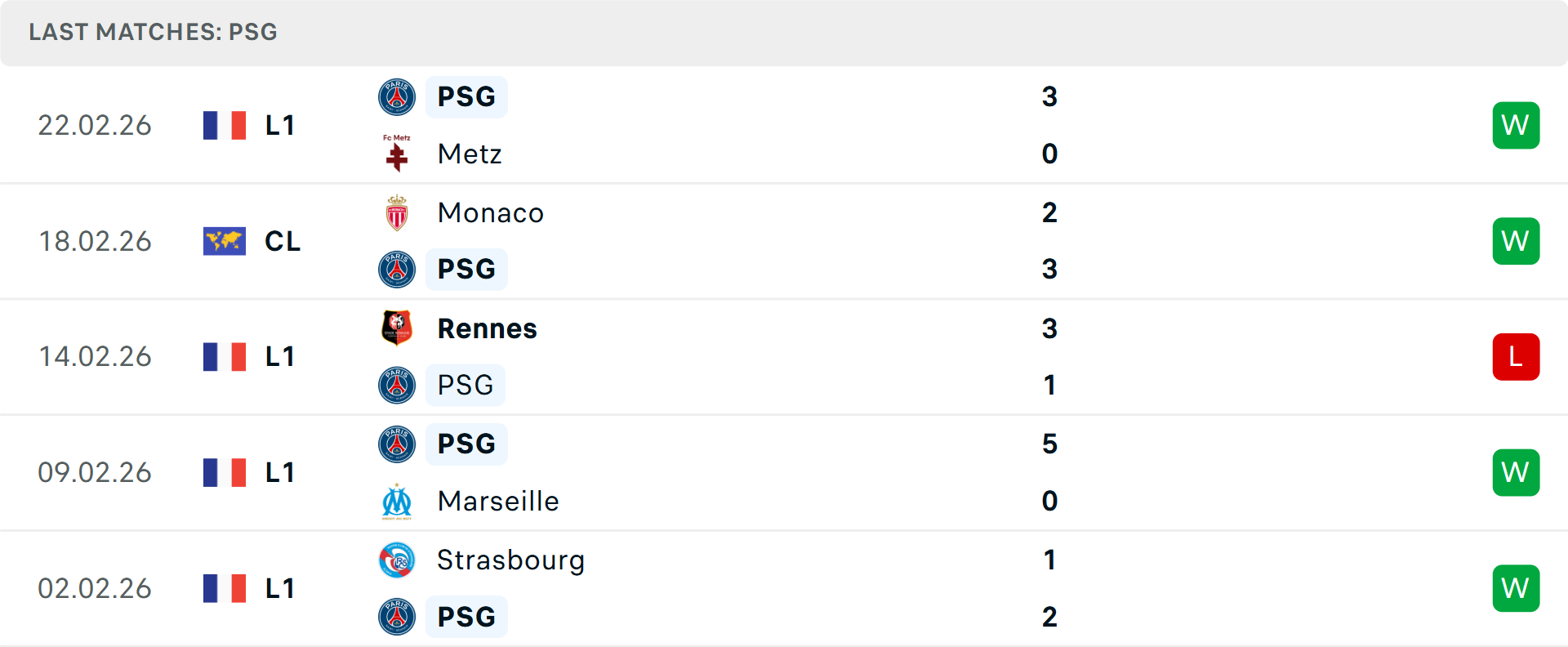 Phong độ PSG 5 trận gần nhất Phong độ PSG 5 trận gần nhất