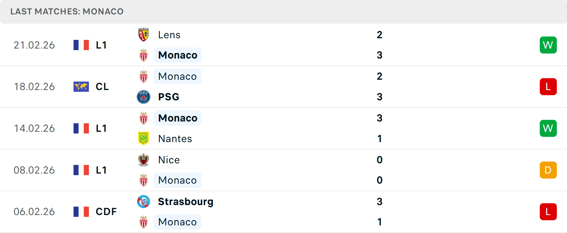 Phong độ Monaco 5 trận gần nhất Phong độ Monaco 5 trận gần nhất