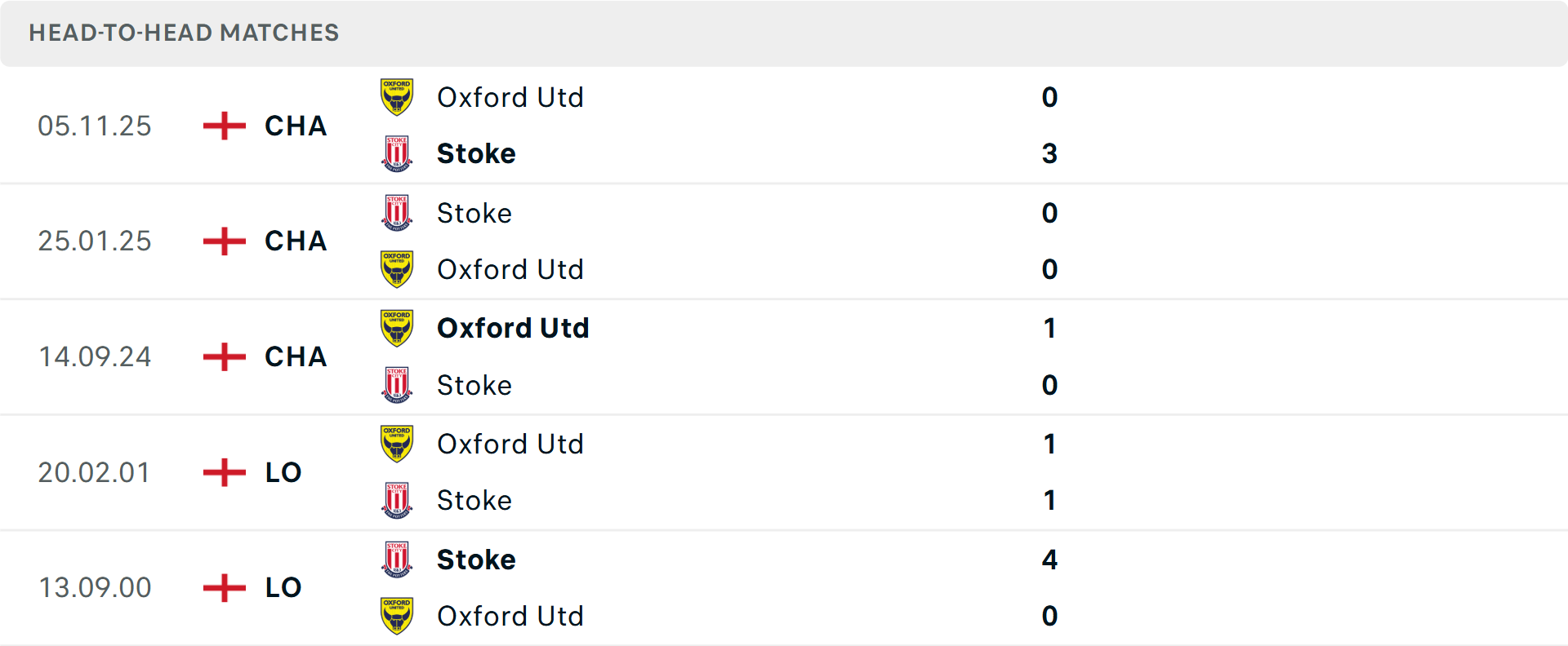 Lịch sử đối đầu Stoke City vs Oxford United Lịch sử đối đầu Stoke City vs Oxford United