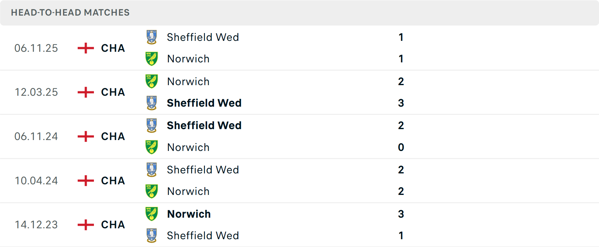 Lịch sử đối đầu Norwich City vs Sheffield Wednesday