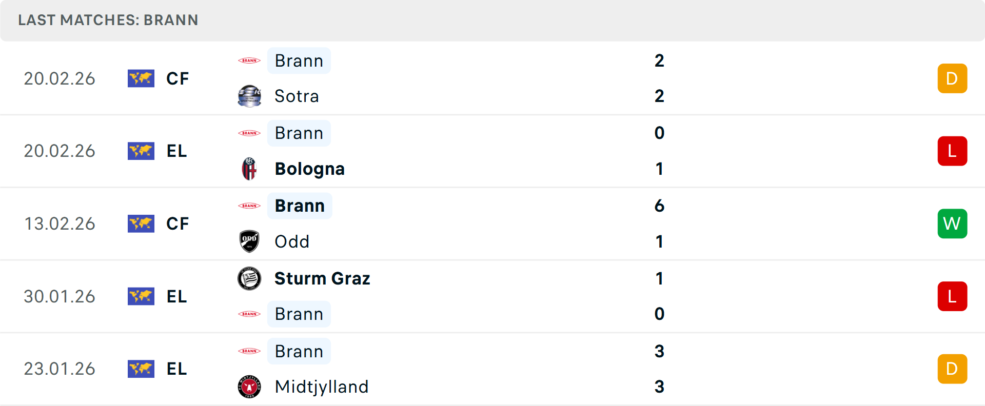 Phong độ Brann 5 trận gần nhất