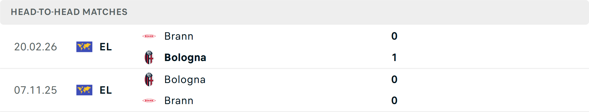 Lịch sử đối đầu Bologna vs Brann