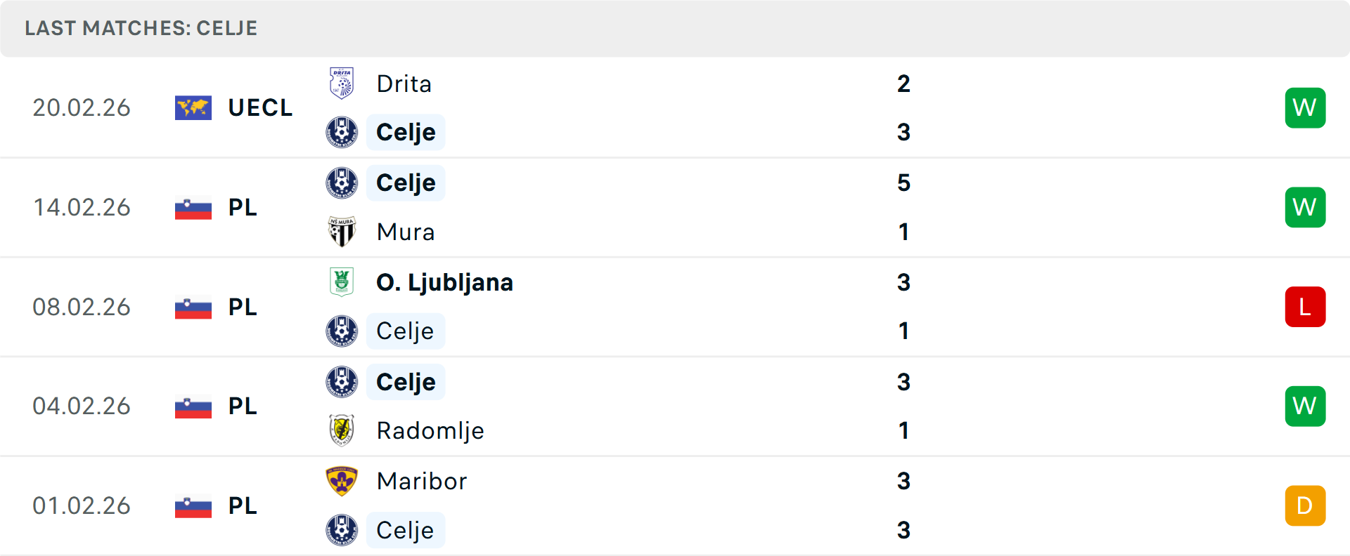 Phong độ Celje 5 trận gần nhất