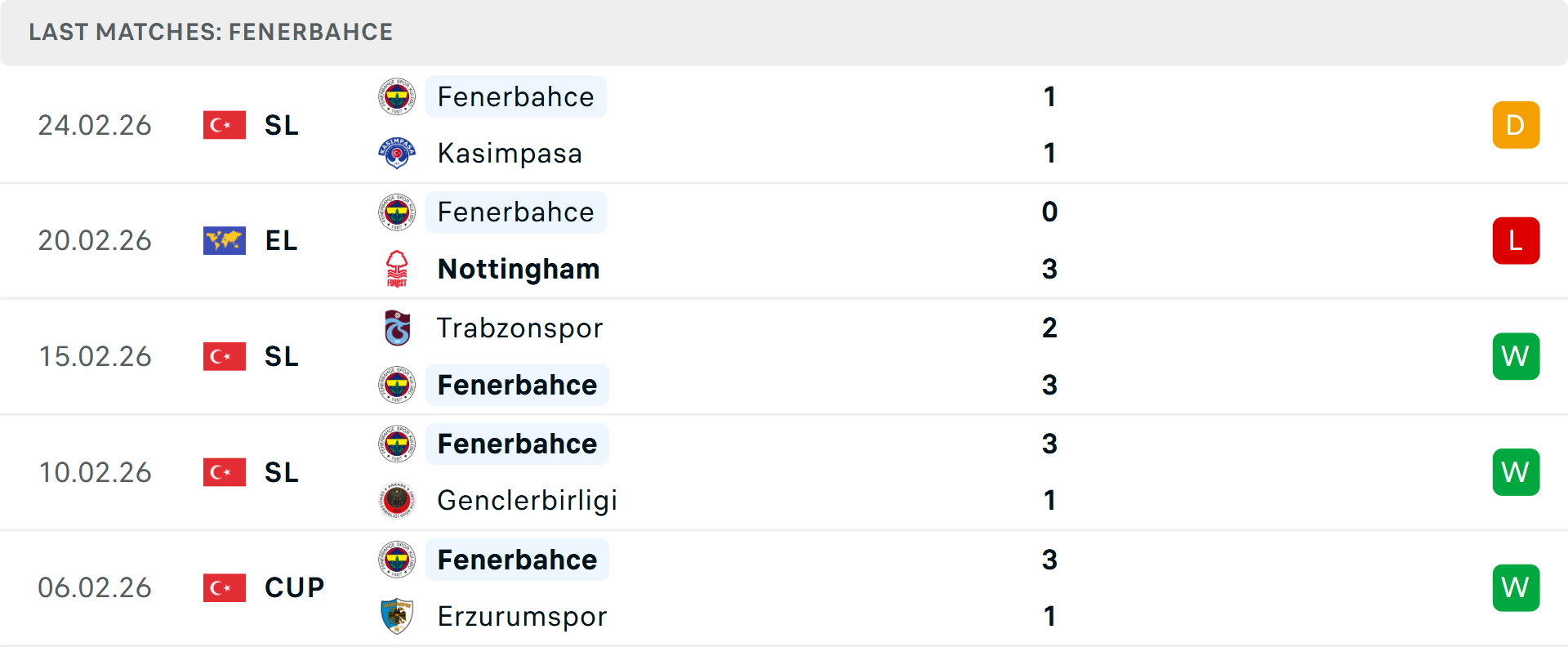 Phong độ Fenerbahce 5 trận gần nhất