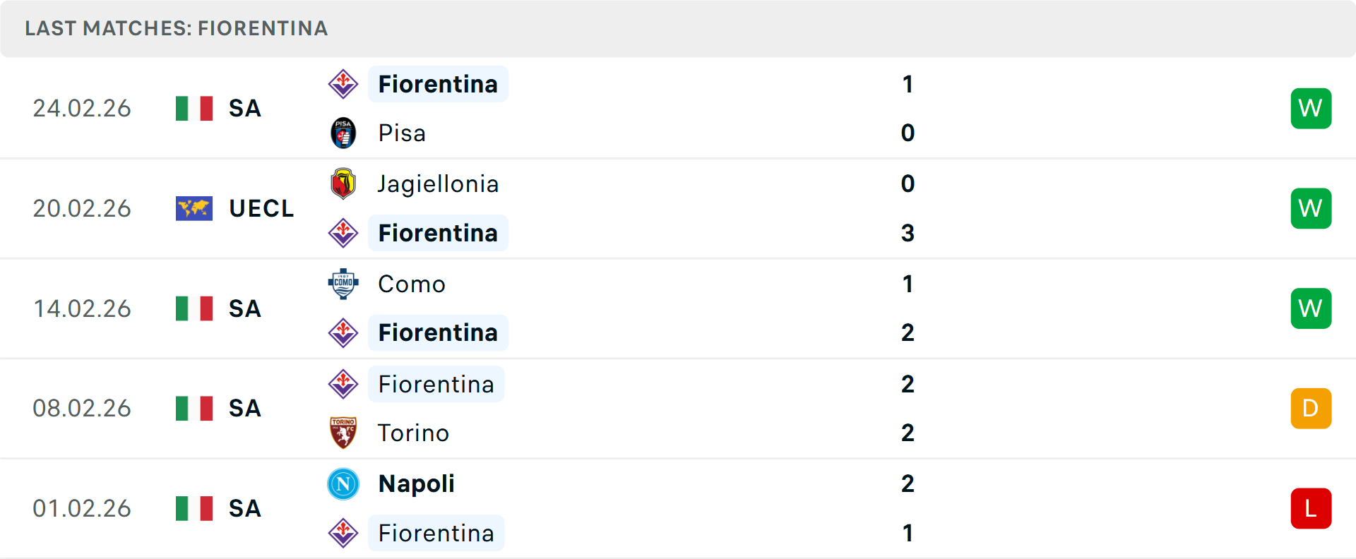 Phong độ Fiorentina 5 trận gần nhất