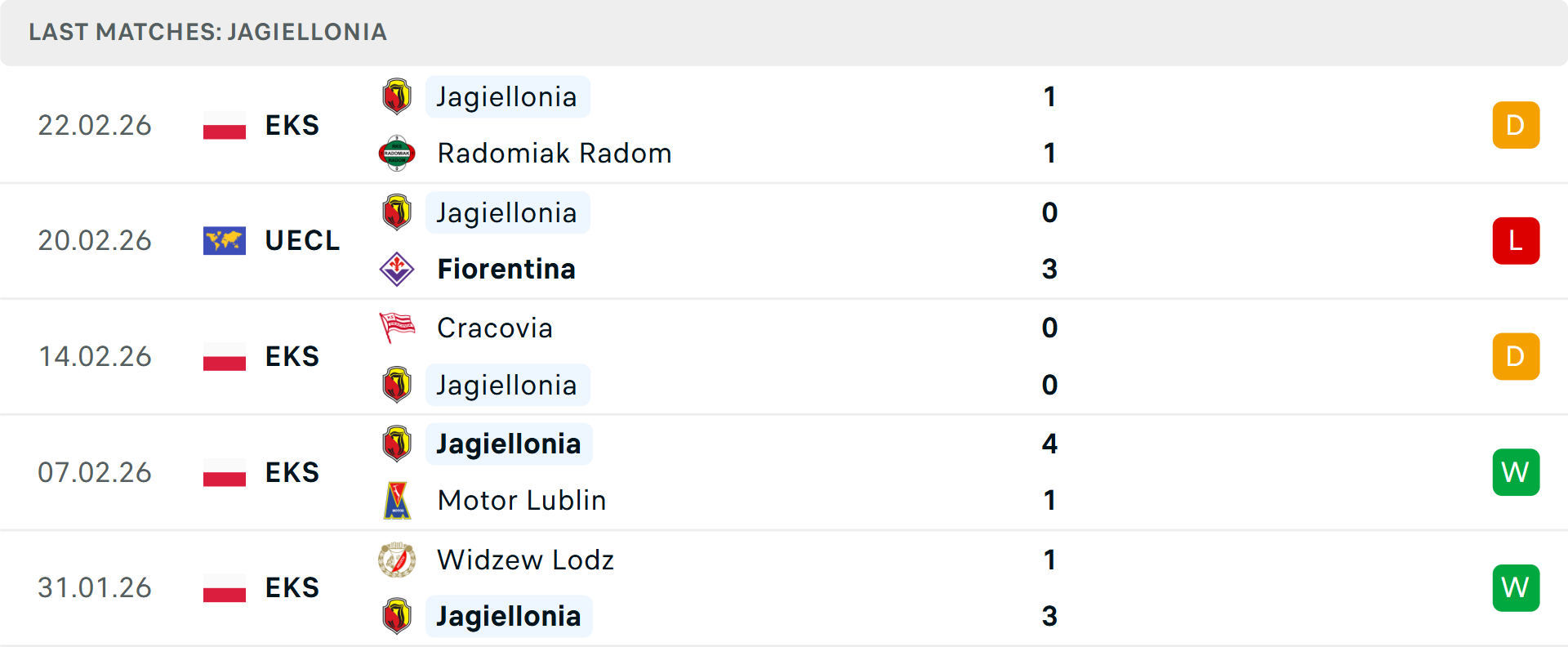 Phong độ Jagiellonia 5 trận gần nhất