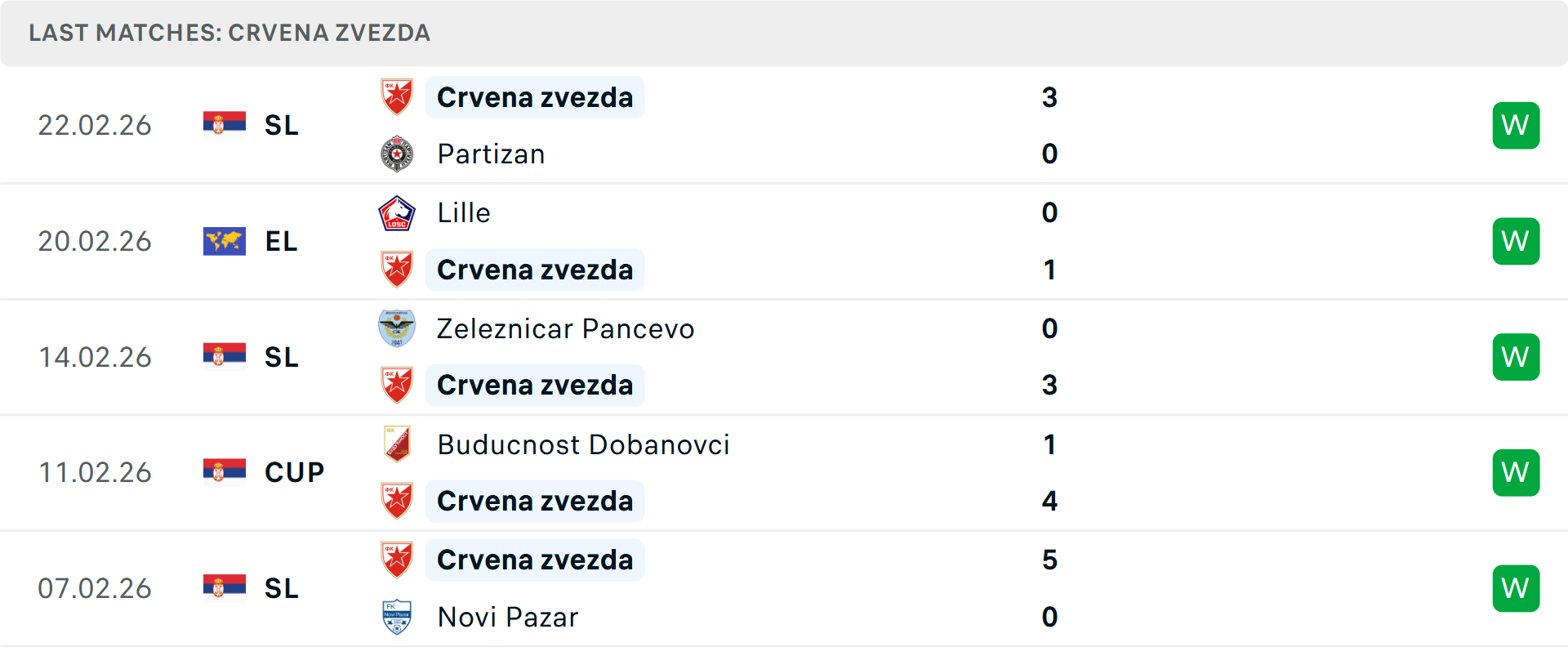 Phong độ Crvena Zvezda 5 trận gần nhất