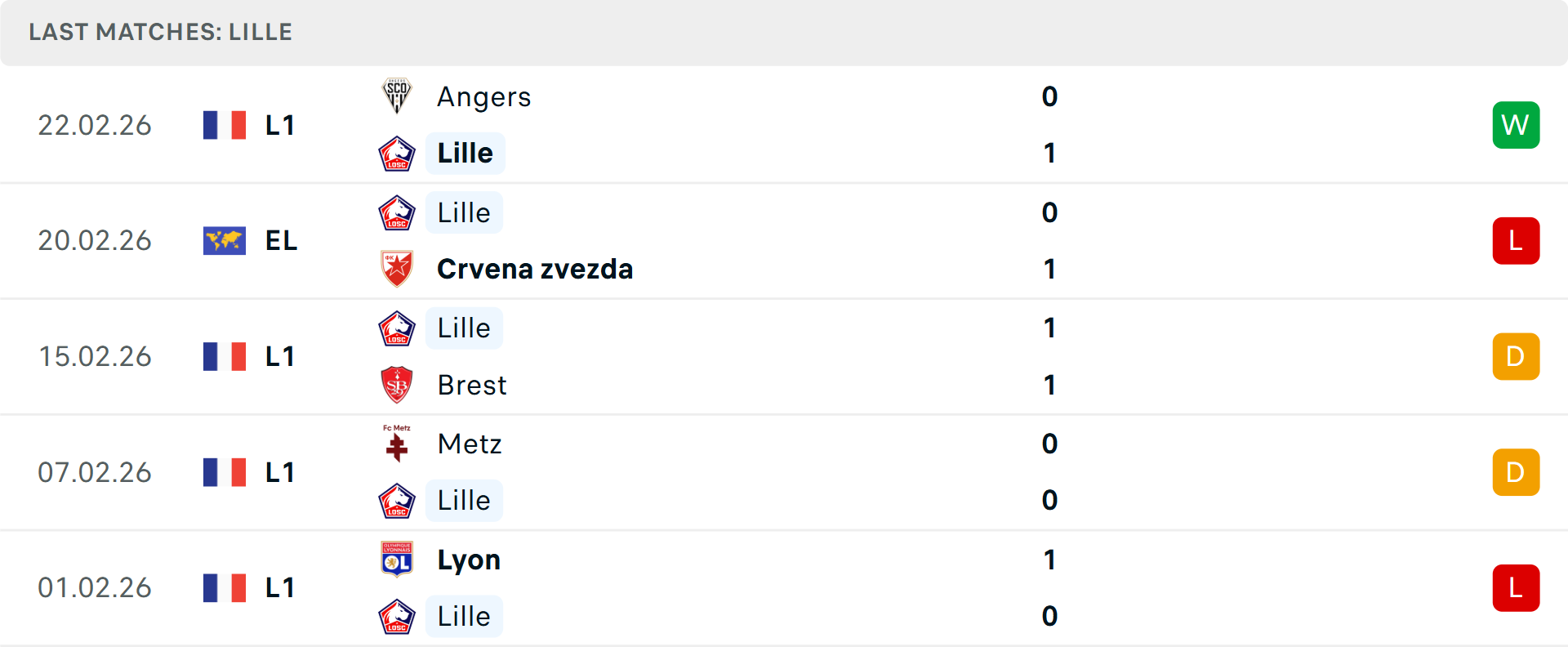 Phong độ Lille 5 trận gần nhất