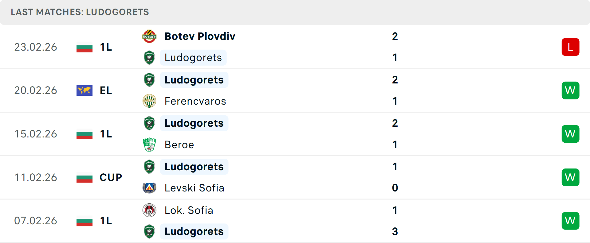 Phong độ Ludogorets 5 trận gần nhất Phong độ Ludogorets 5 trận gần nhất