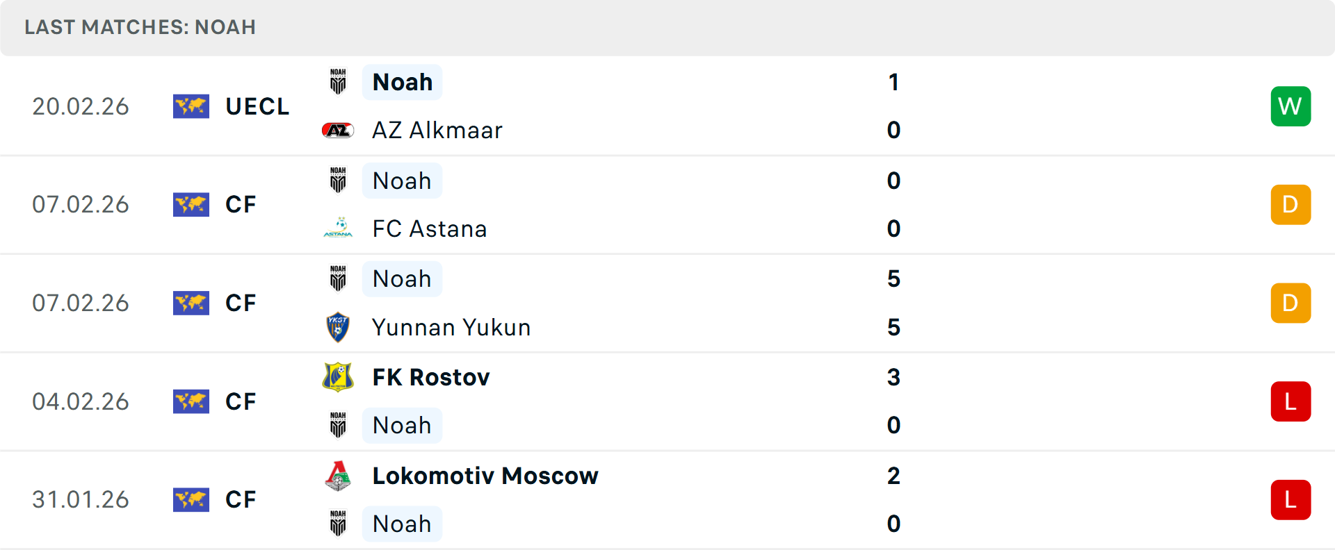 Phong độ Noah 5 trận gần nhất Phong độ Noah 5 trận gần nhất