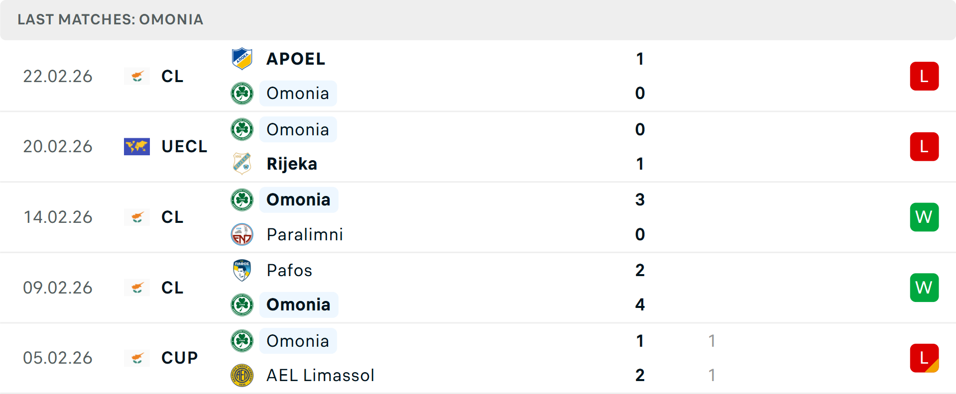 Phong độ Omonia 5 trận gần nhất