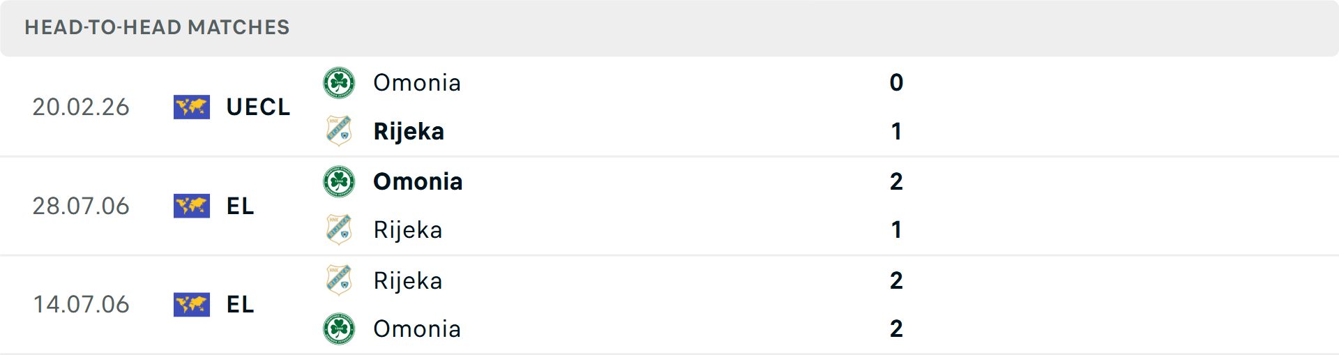 Lịch sử đối đầu Rijeka vs Omonia