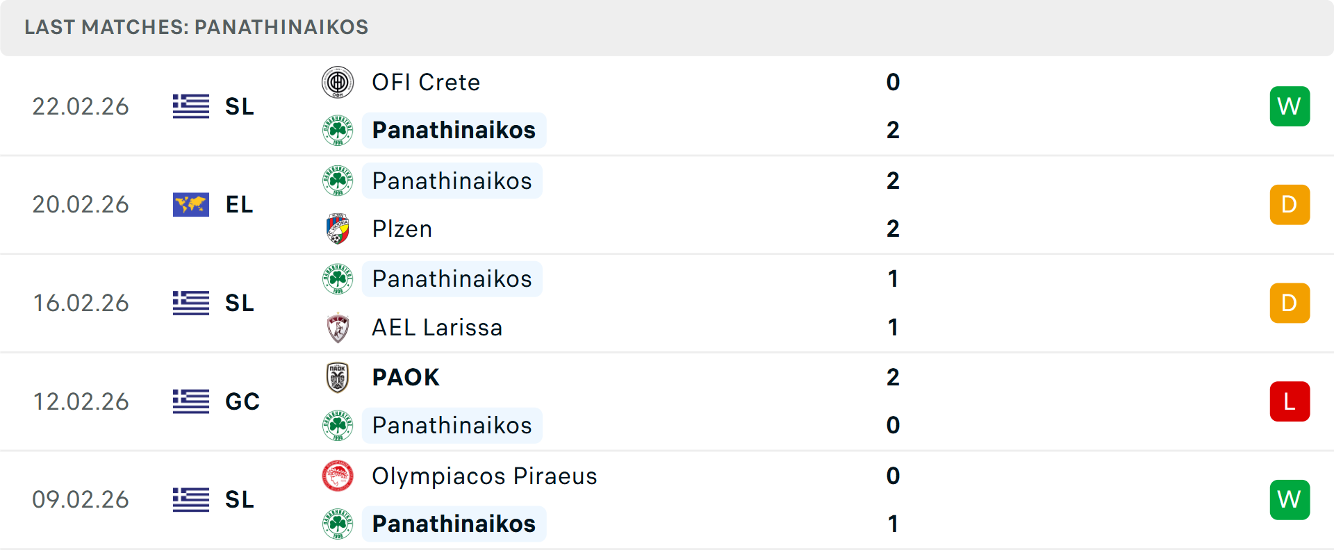 Phong độ Panathinaikos 5 trận gần nhất