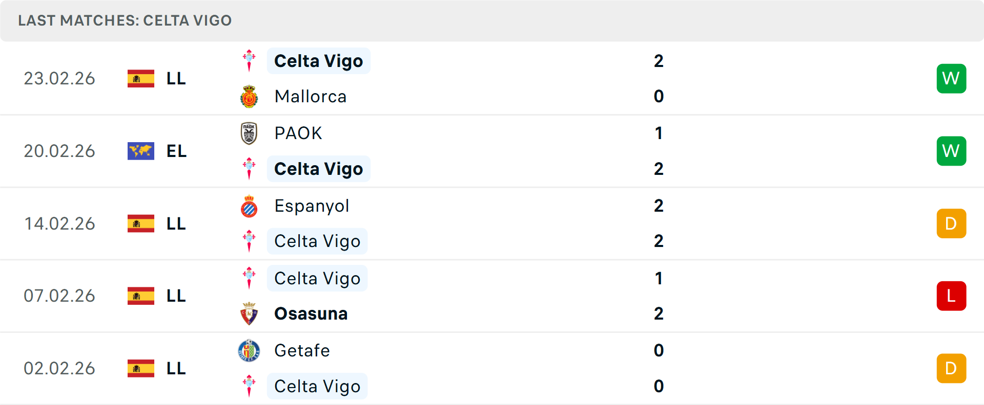 Phong độ Celta Vigo 5 trận gần nhất