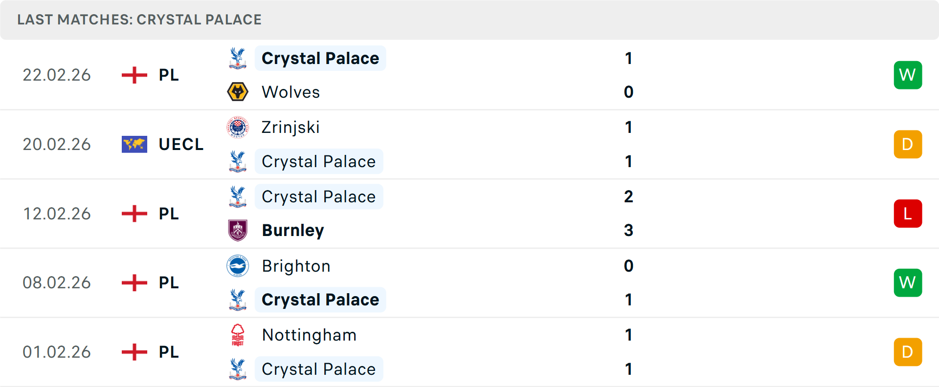 Phong độ Crystal Palace 5 trận gần nhất