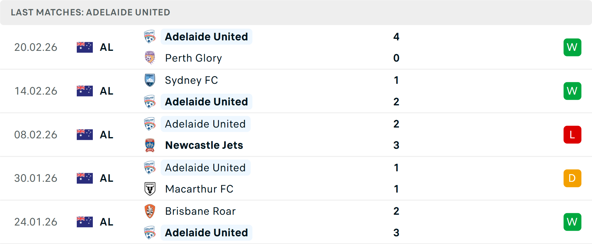 Phong độ Adelaide United 5 trận gần nhất