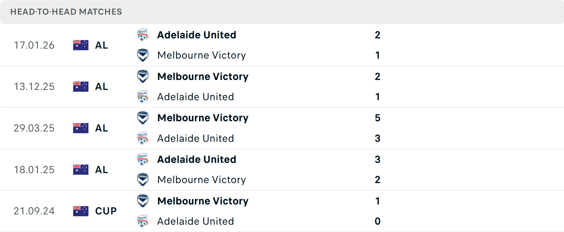 Lịch sử đối đầu Melbourne Victory vs Adelaide United