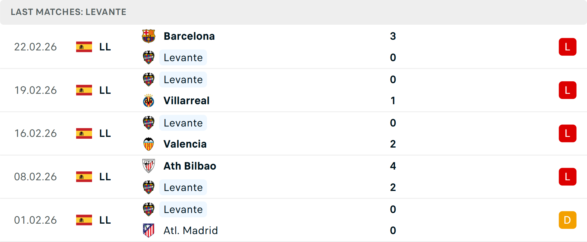 Phong độ Levante 5 trận gần nhất Phong độ Levante 5 trận gần nhất
