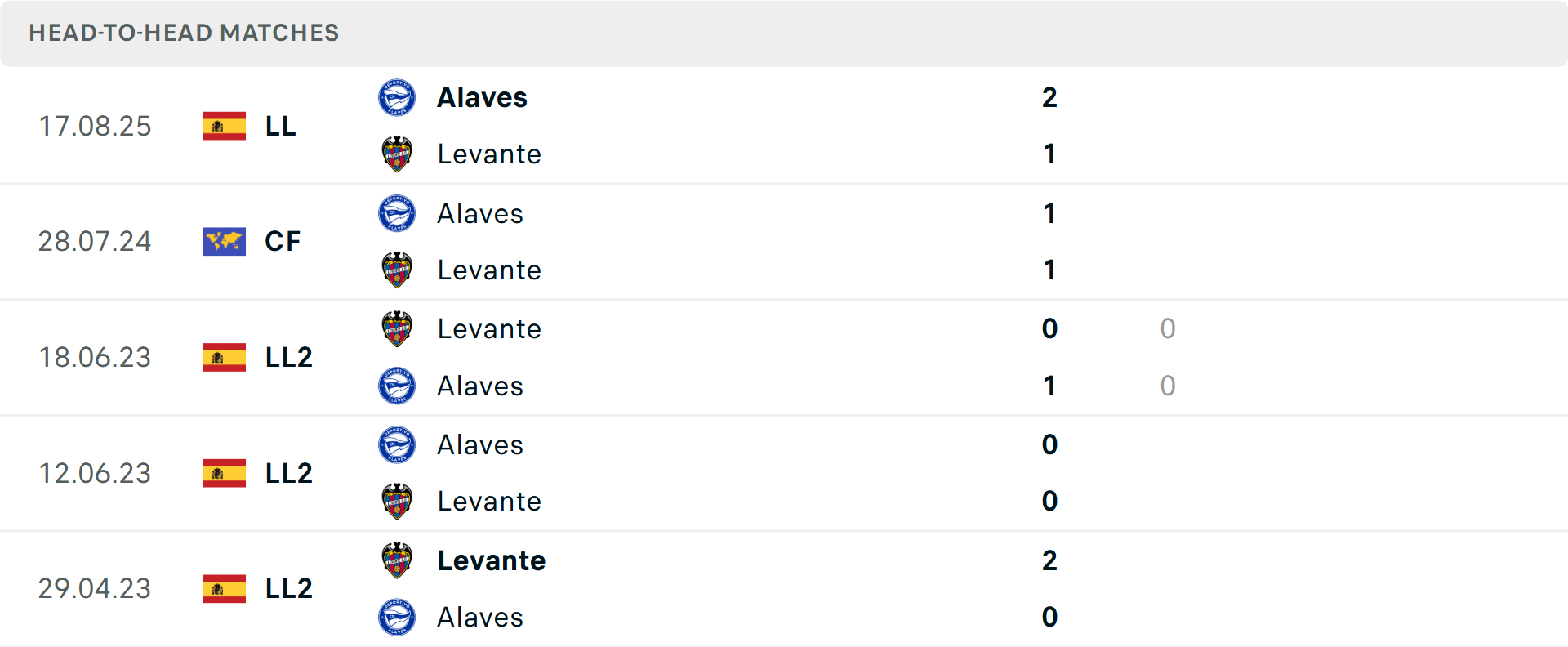 Lịch sử đối đầu Levante vs Alaves Lịch sử đối đầu Levante vs Alaves
