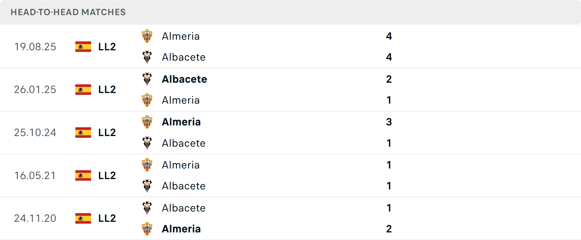 Lịch sử đối đầu Albacete vs Almeria