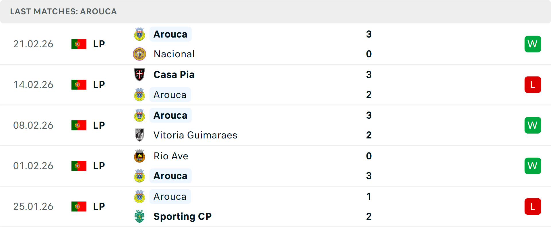 Phong độ Arouca 5 trận gần nhất