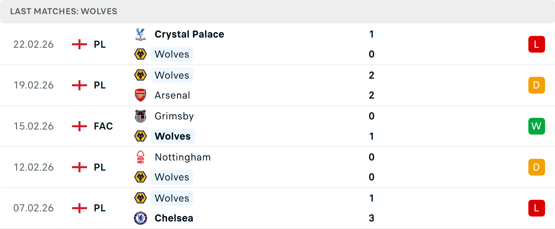 Phong độ Wolves 5 trận gần nhất