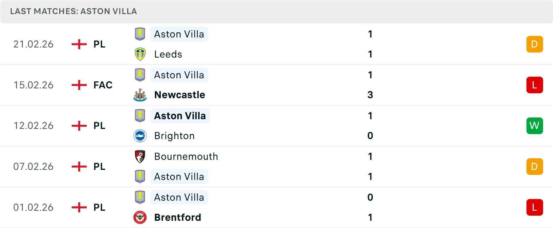 Phong độ Aston Villa 5 trận gần nhất