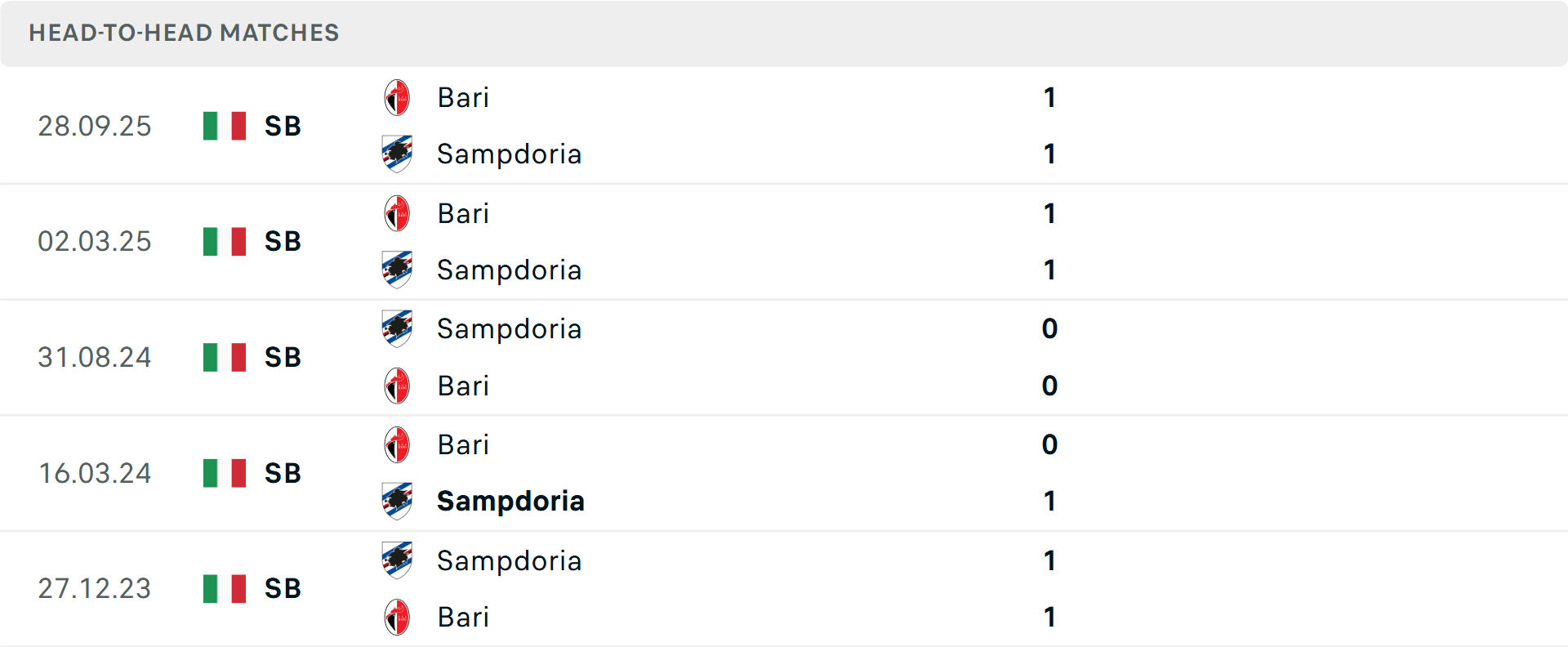 Lịch sử đối đầu Sampdoria vs Bari