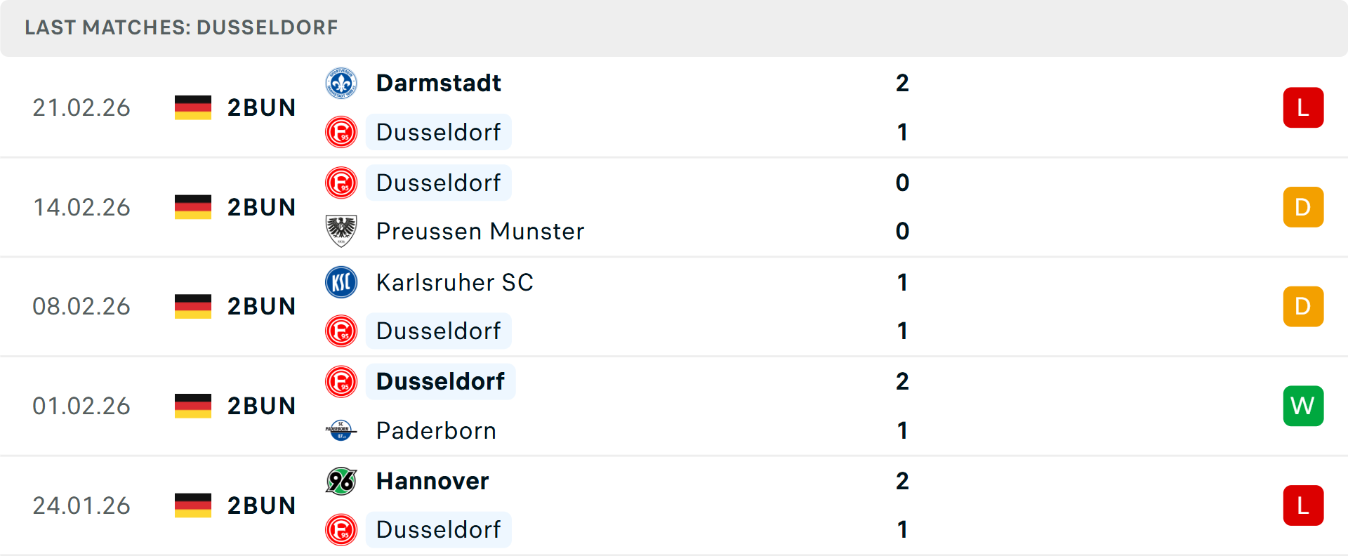 Phong độ Dusseldorf 5 trận gần nhất