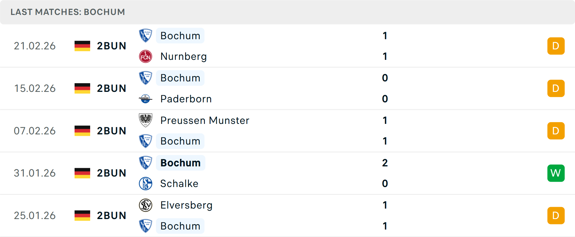 Phong độ Bochum 5 trận gần nhất