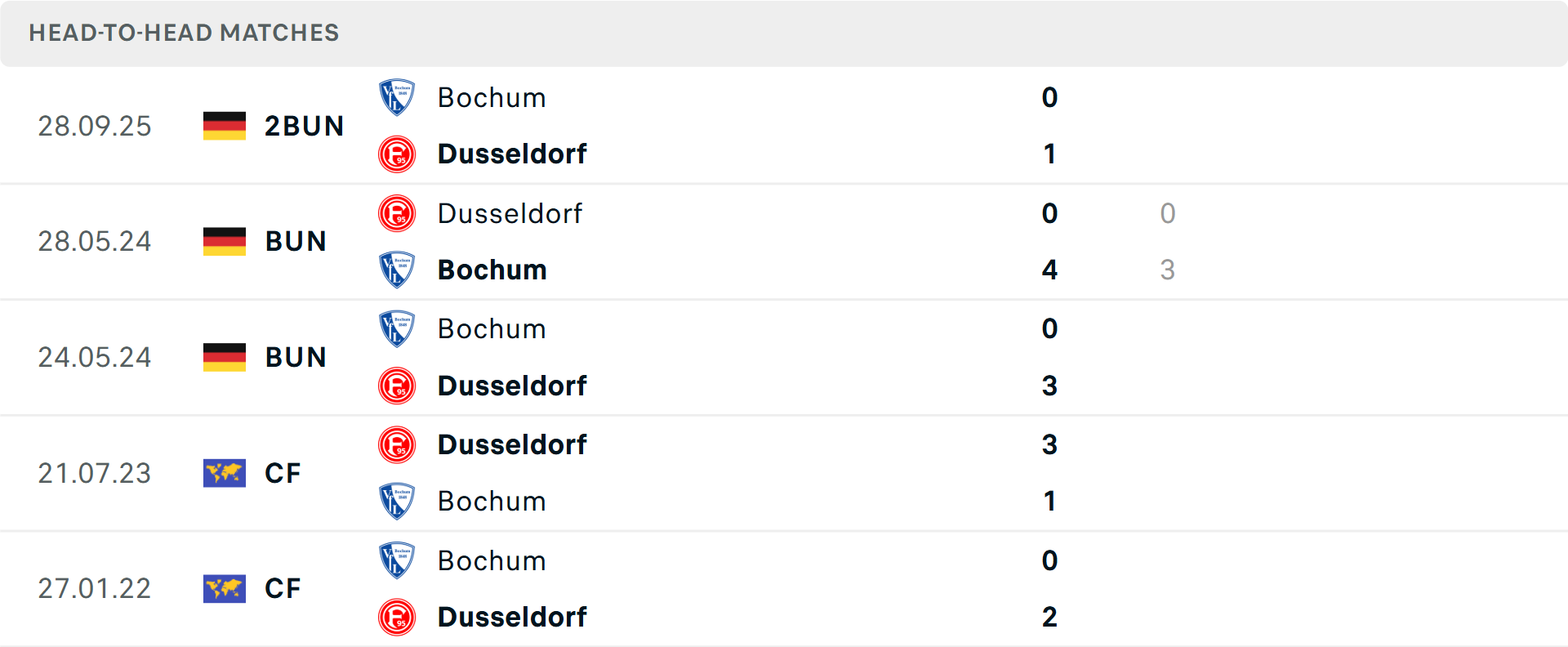 Lịch sử đối đầu Dusseldorf vs Bochum
