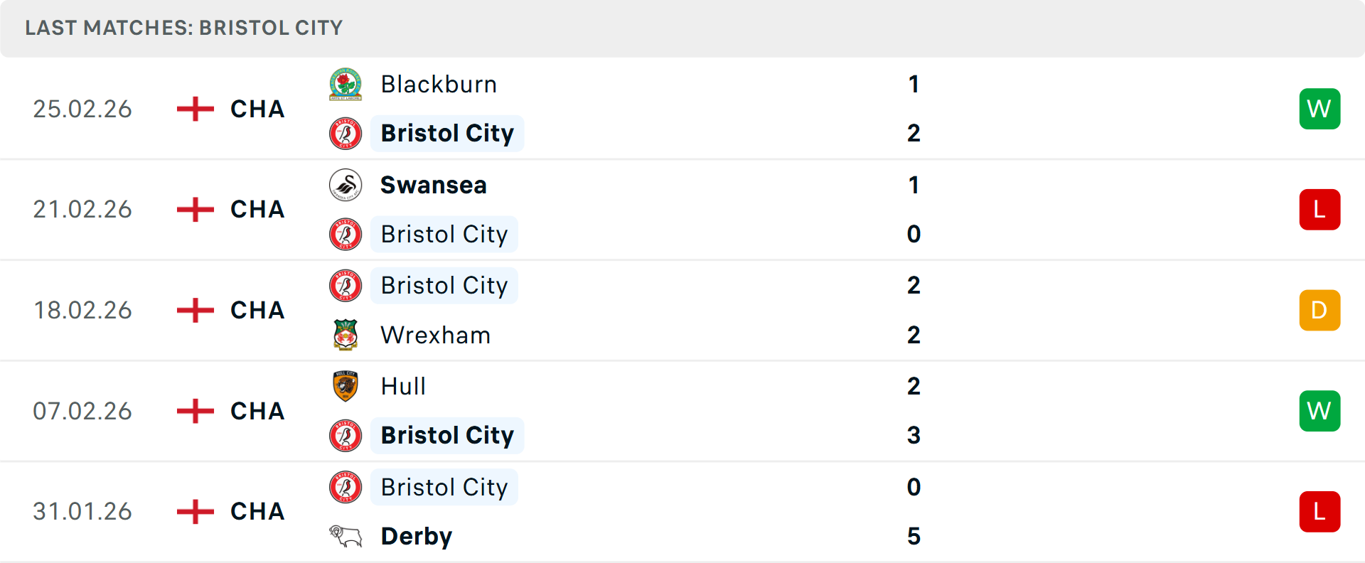 Phong độ Bristol City 5 trận gần nhất