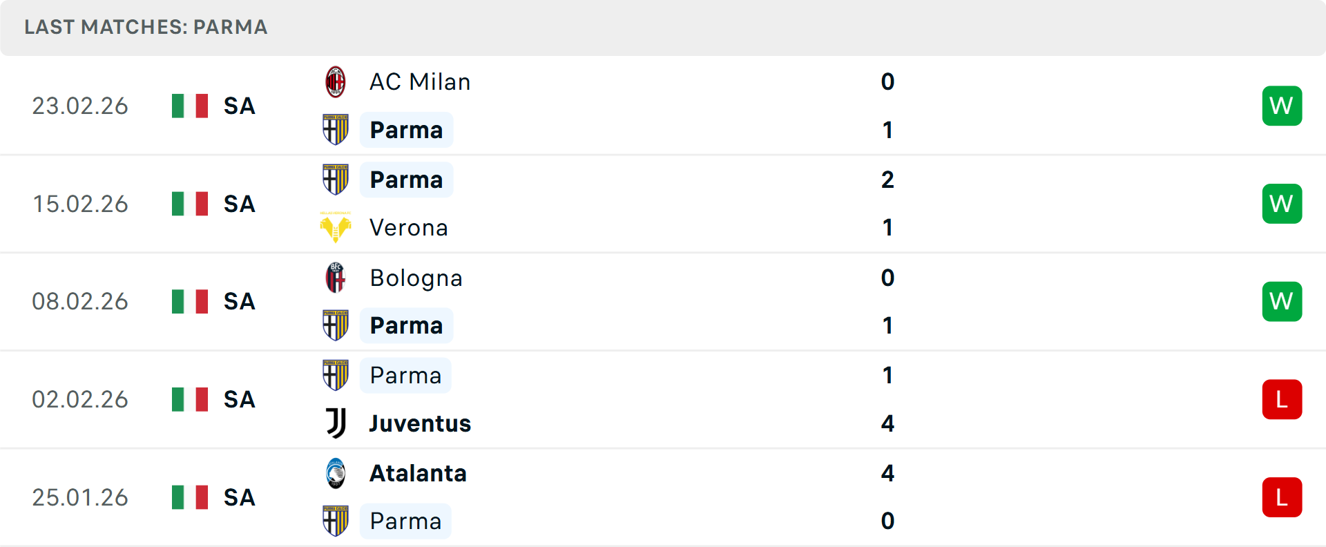 Phong độ Parma 5 trận gần nhất