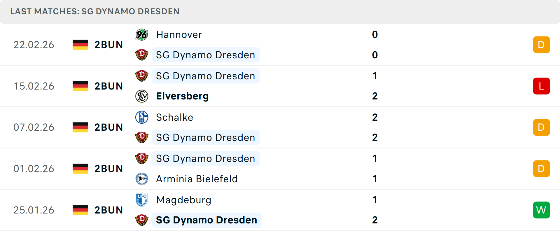 Phong độ Dynamo Dresden 5 trận gần nhất