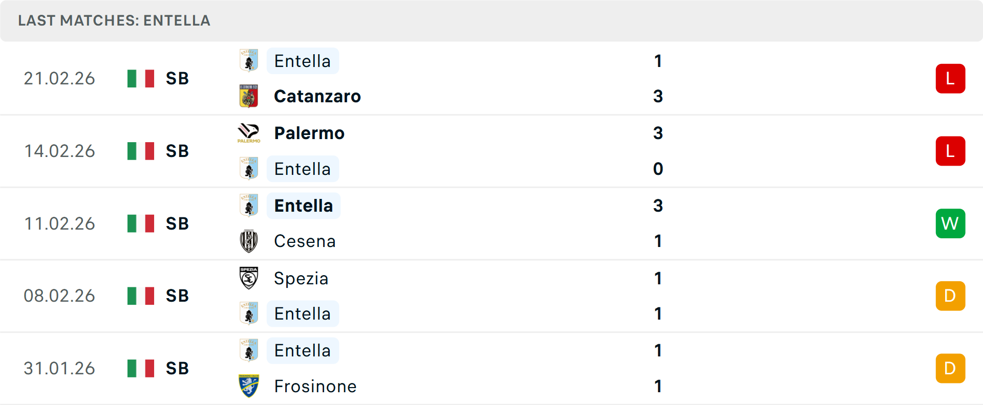 Phong độ Entella 5 trận gần nhất