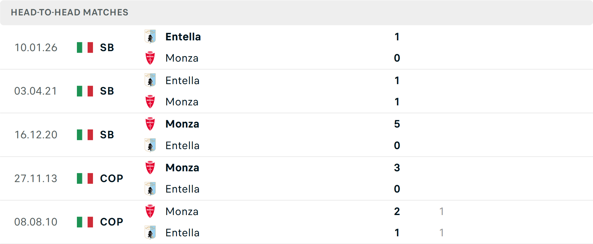 Lịch sử đối đầu Monza vs Entella