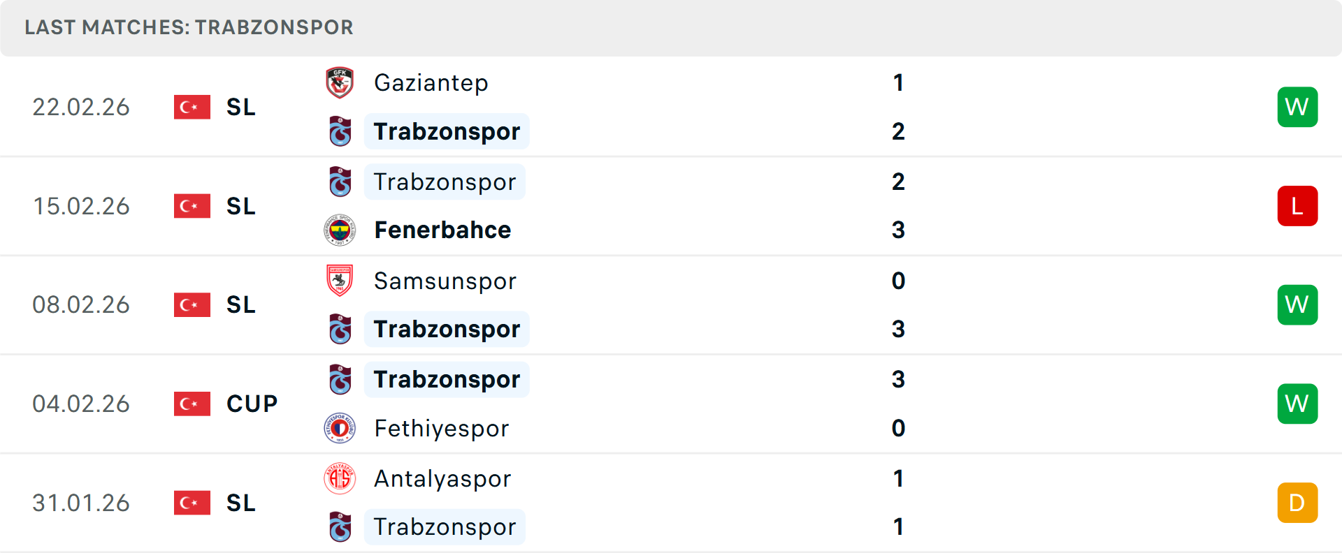 Phong độ Trabzonspor 5 trận gần nhất