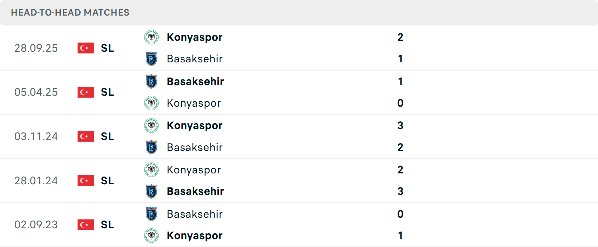 Lịch sử đối đầu Basaksehir vs Konyaspor