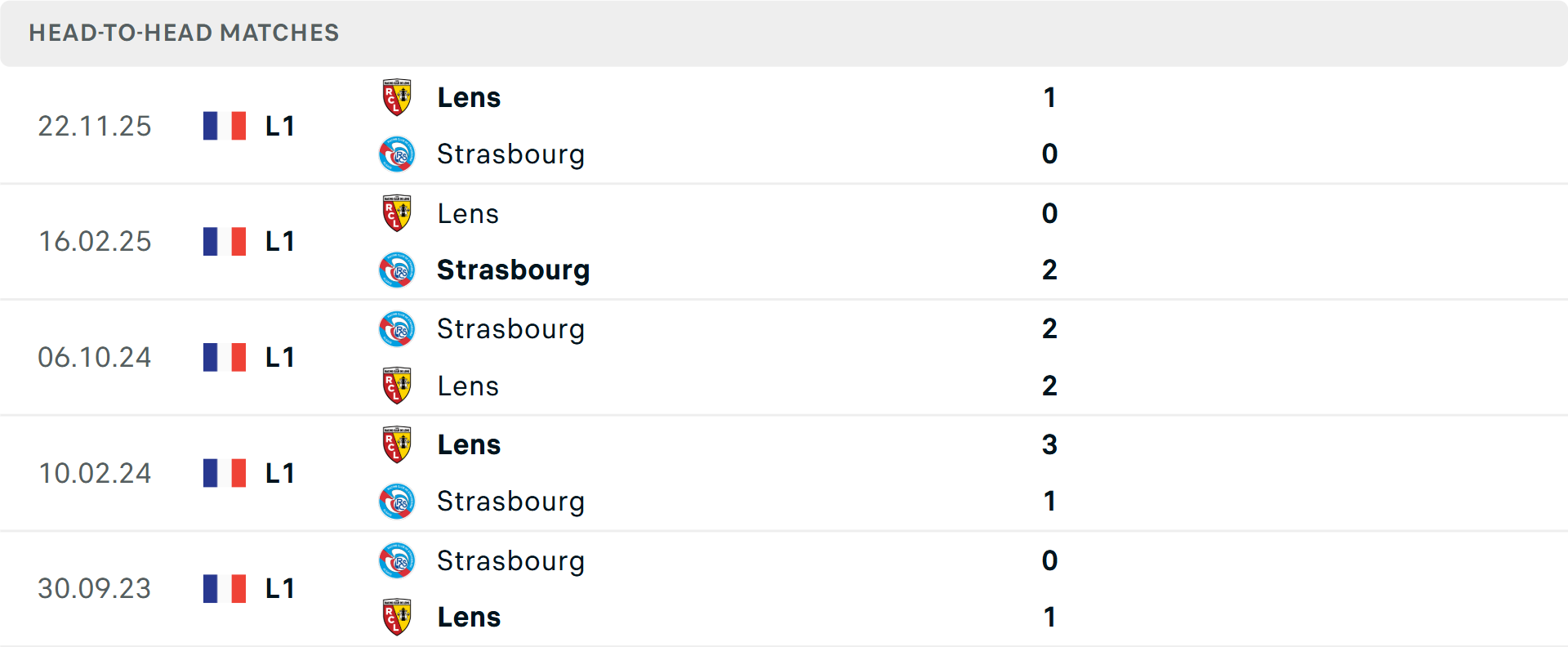 Lịch sử đối đầu Strasbourg vs Lens