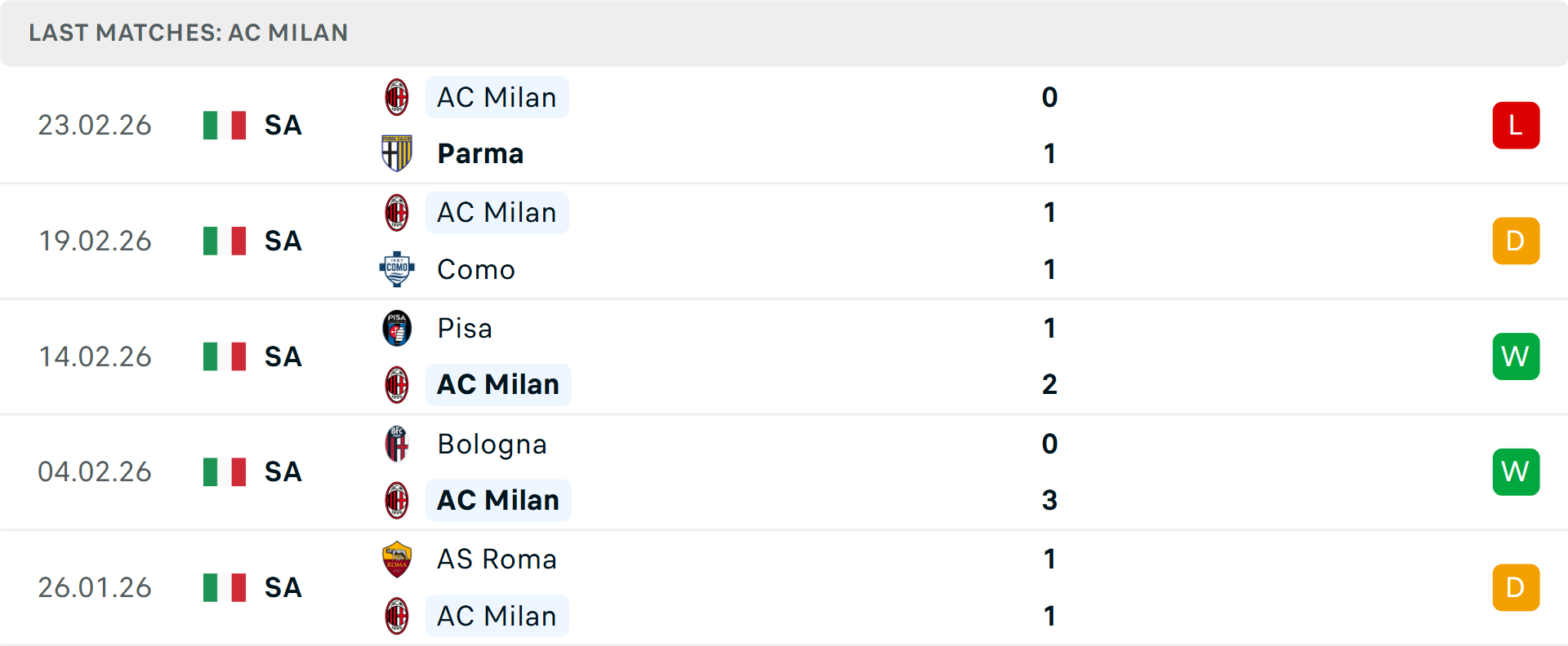 Phong độ Milan 5 trận gần nhất