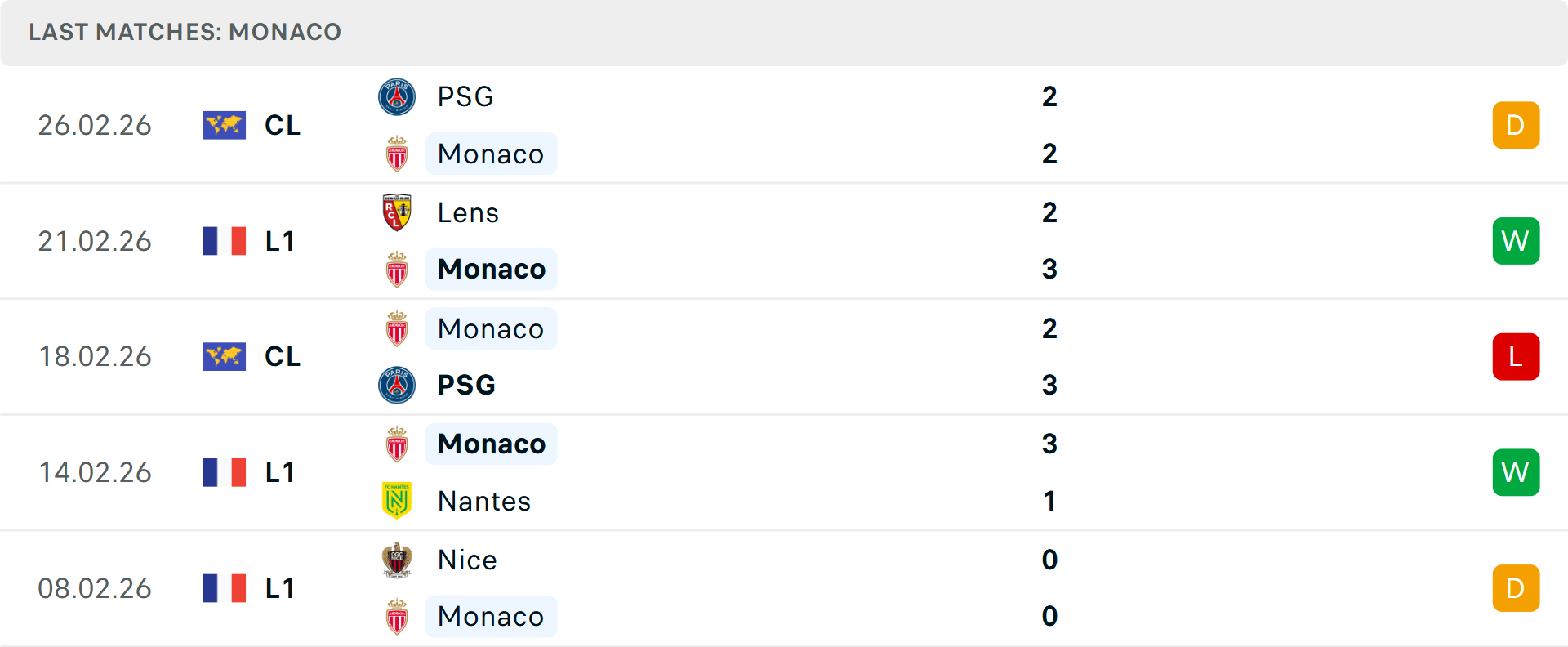 Phong độ Monaco 5 trận gần nhất