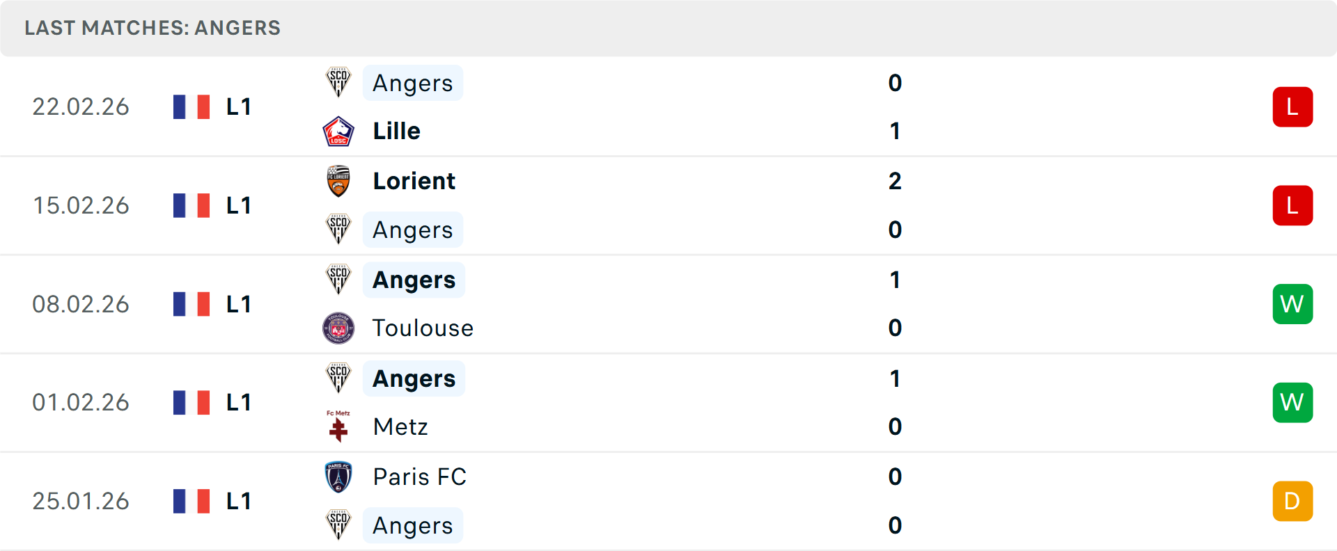 Phong độ Angers 5 trận gần nhất
