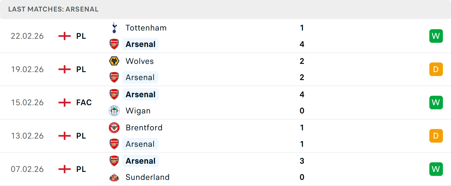 Phong độ Arsenal 5 trận gần nhất Phong độ Arsenal 5 trận gần nhất