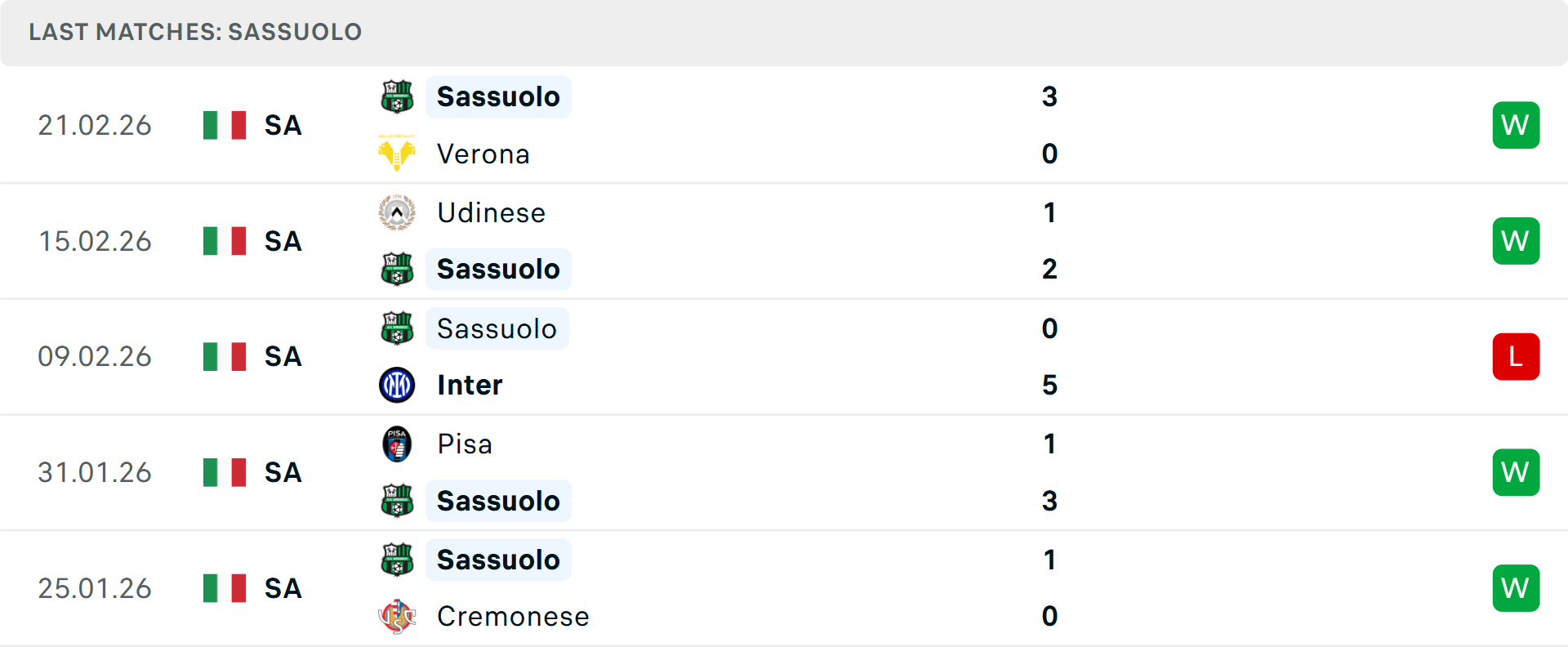 Phong độ Sassuolo 5 trận gần nhất