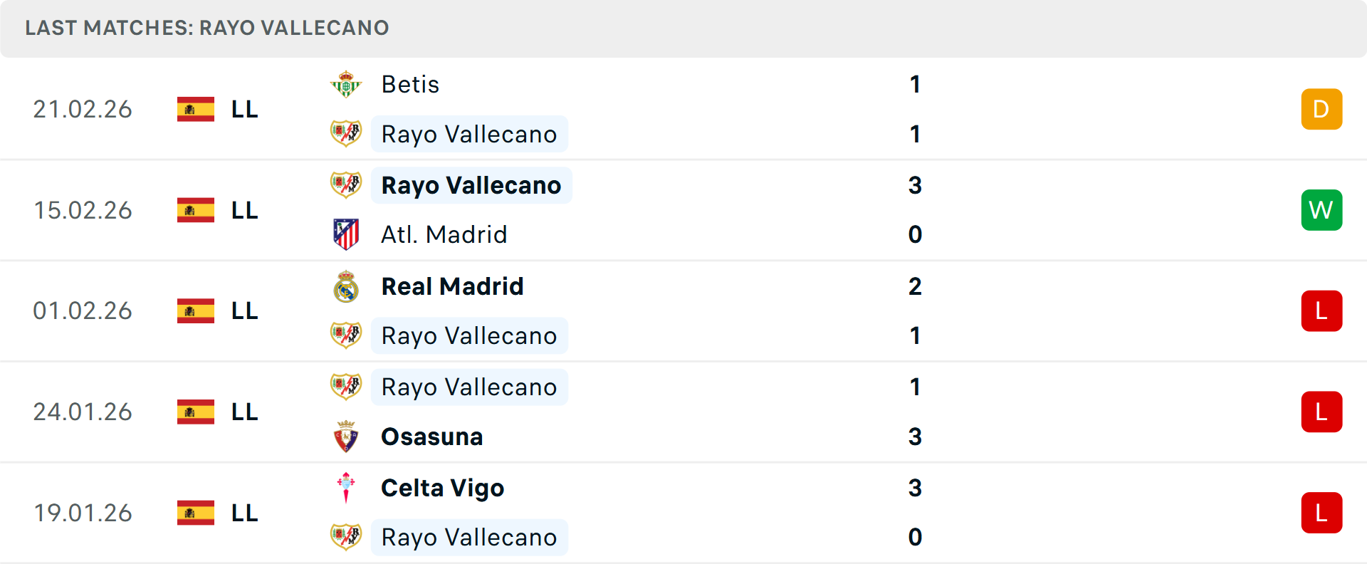 Phong độ Vallecano 5 trận gần nhất