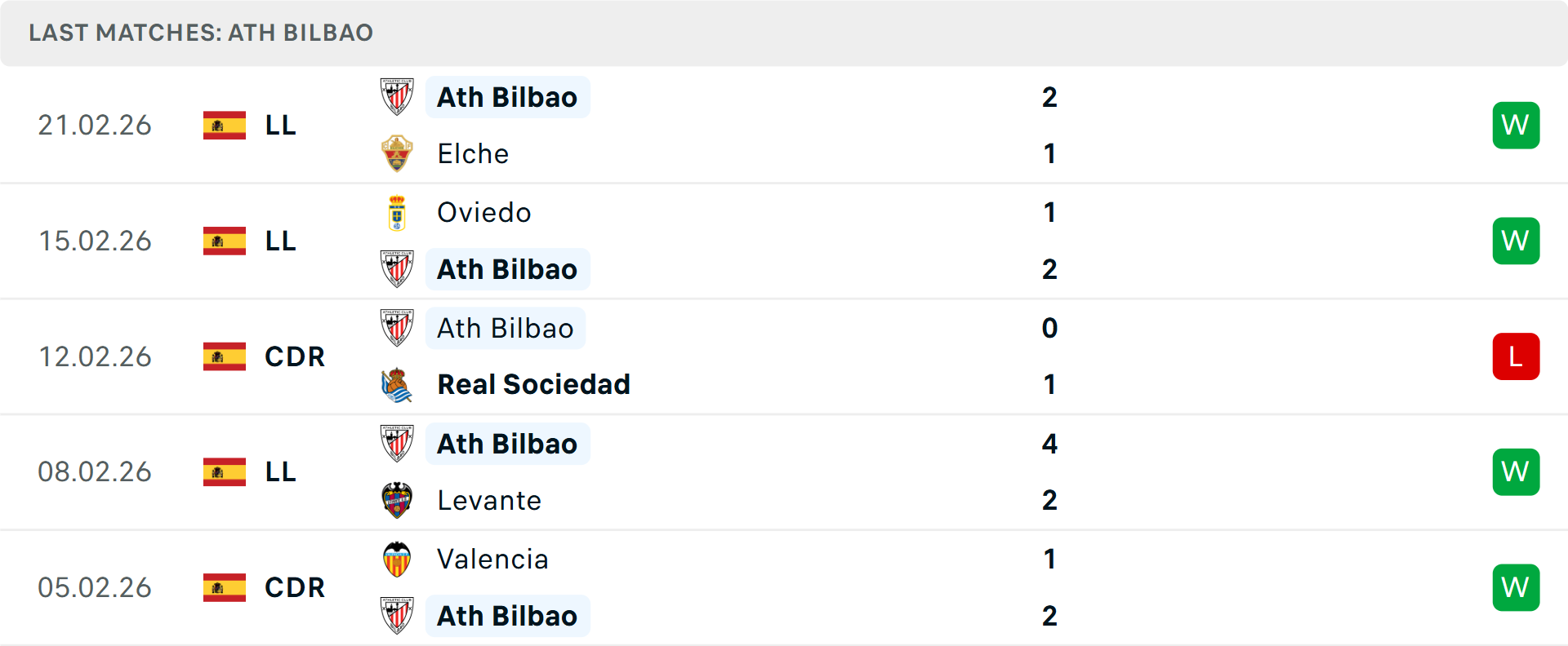 Phong độ Athletic Bilbao 5 trận gần nhất