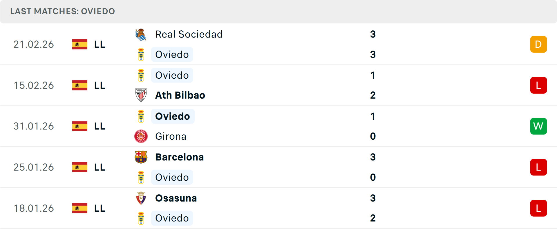 Phong độ Oviedo 5 trận gần nhất Phong độ Oviedo 5 trận gần nhất