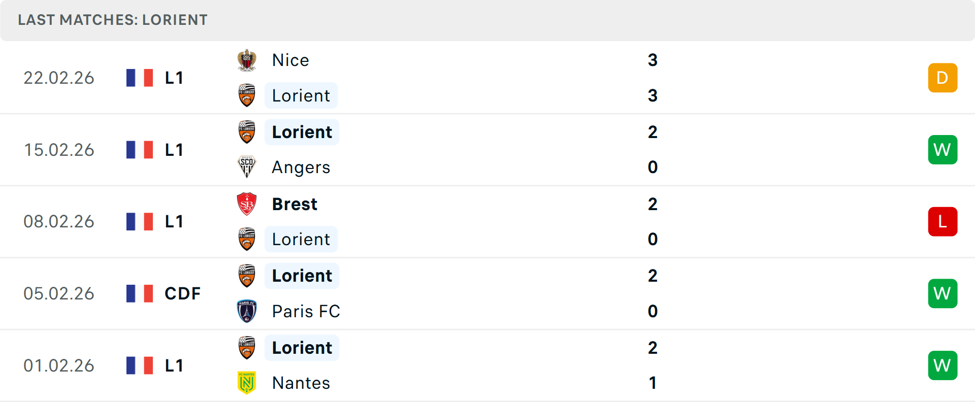 Phong độ Lorient 5 trận gần nhất